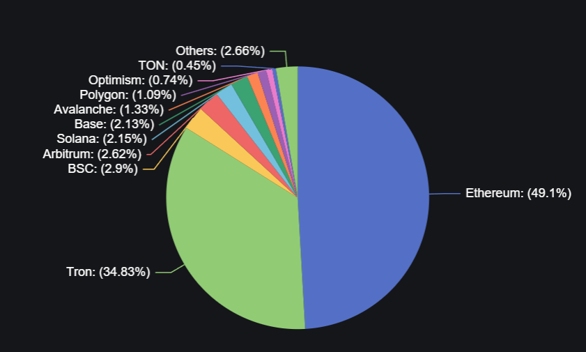 distributions-of-stablecoins-between-blockchains