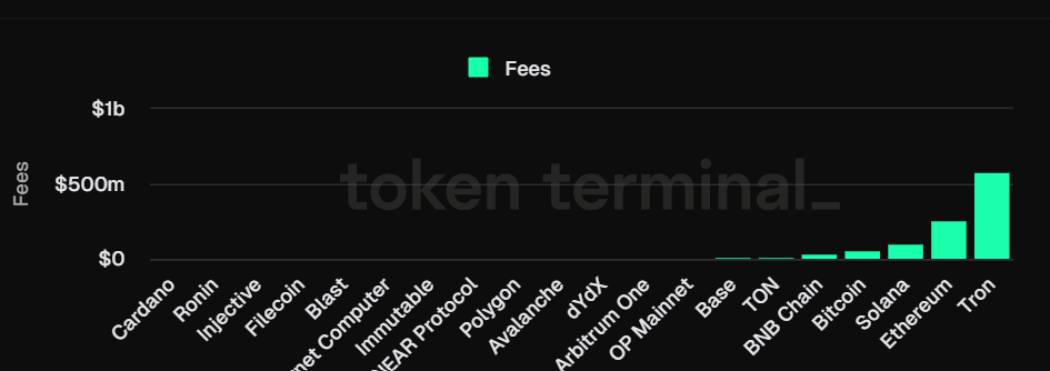 fees on the token terminal network