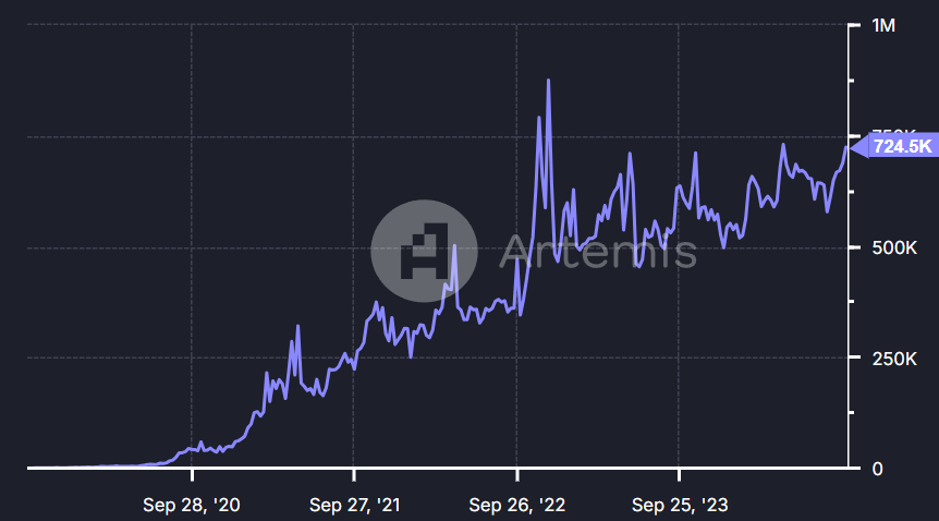 daily-active-addresses-that-use-stablecoins-on-Tron