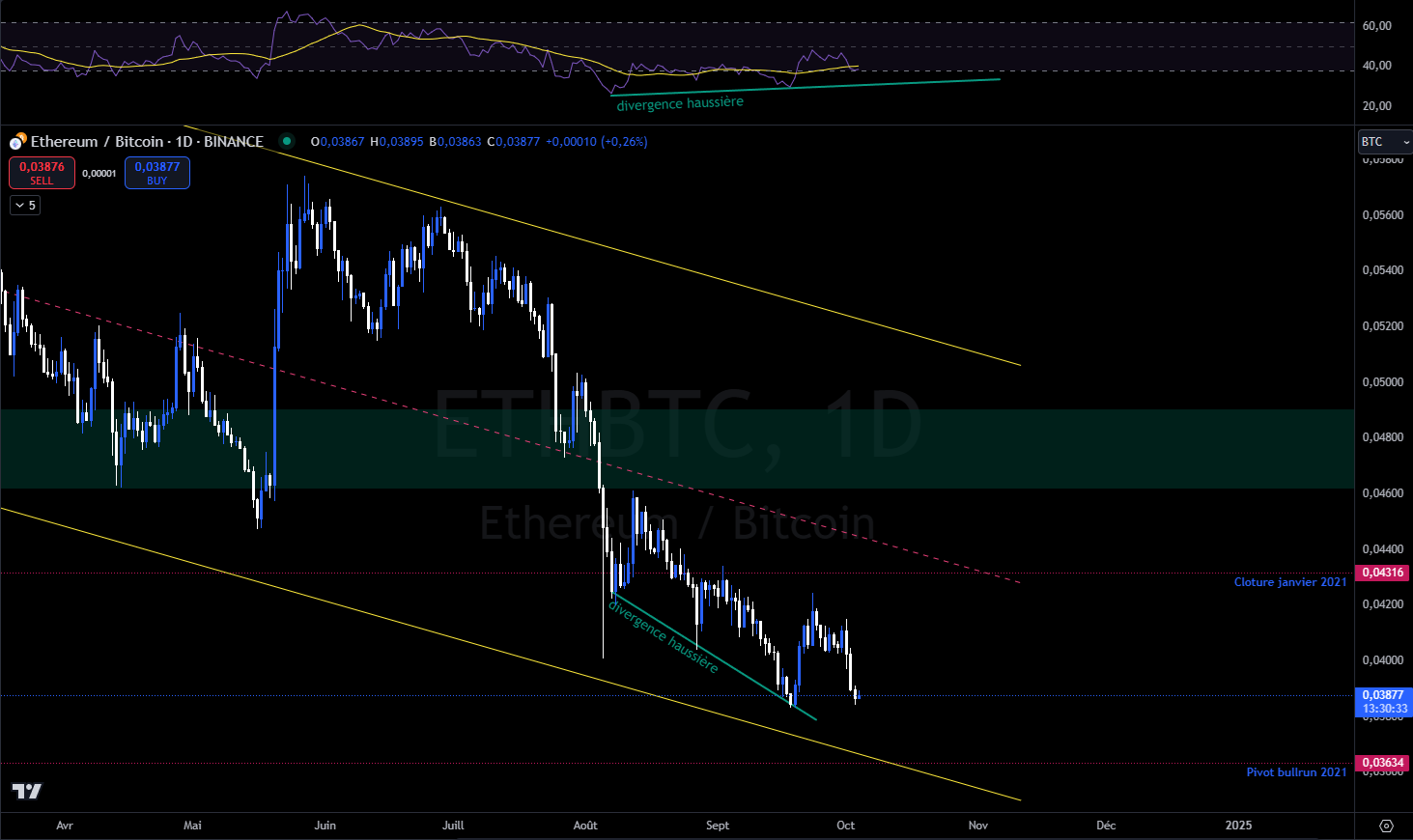 Ethereum against BTC daily