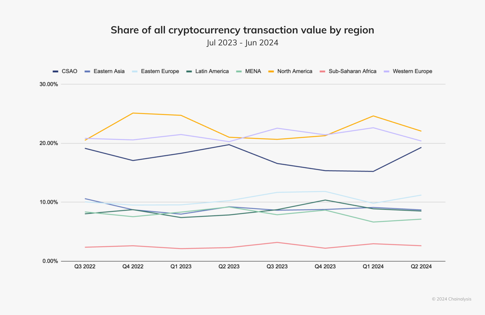 Share of all crypto transaction value by region