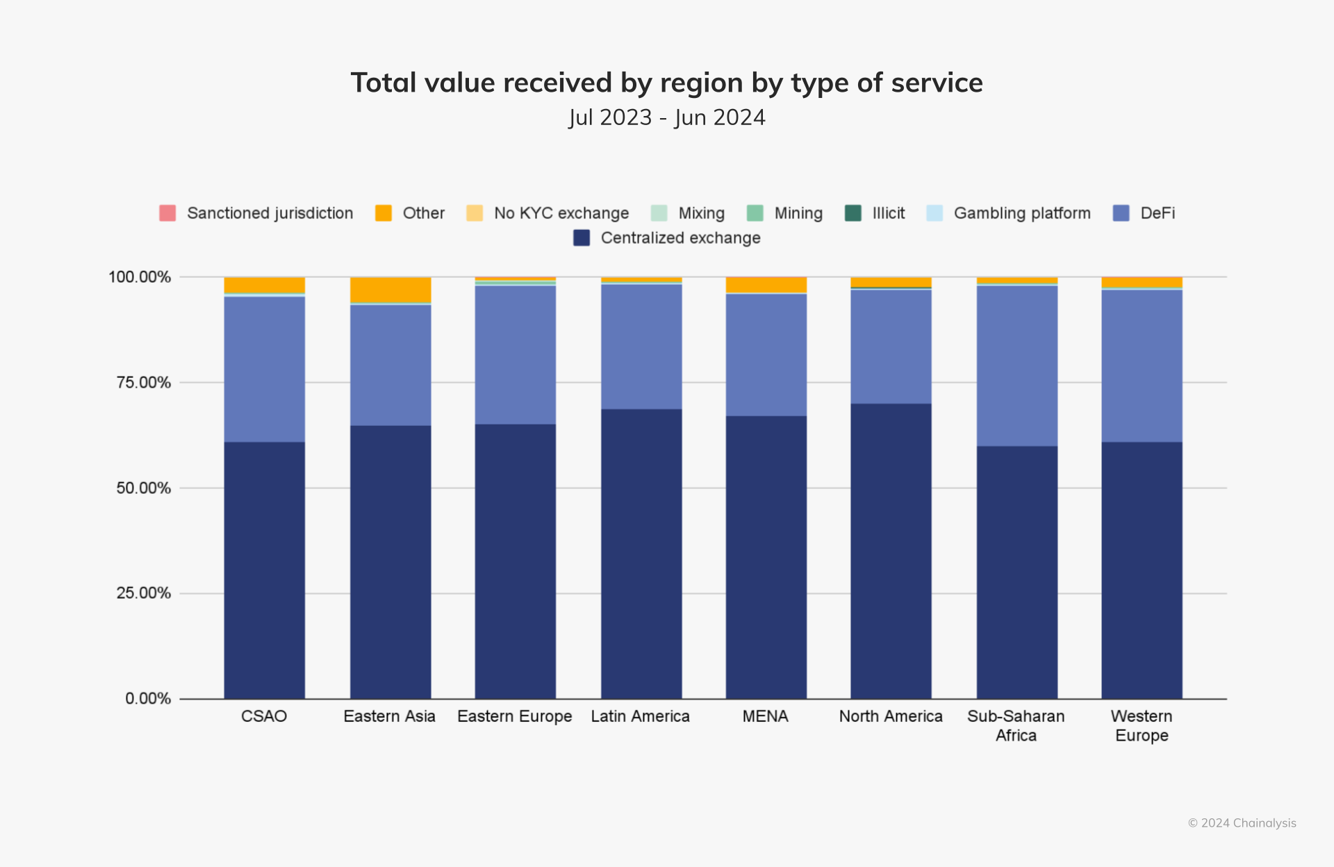 CNWE countries by crypto value received