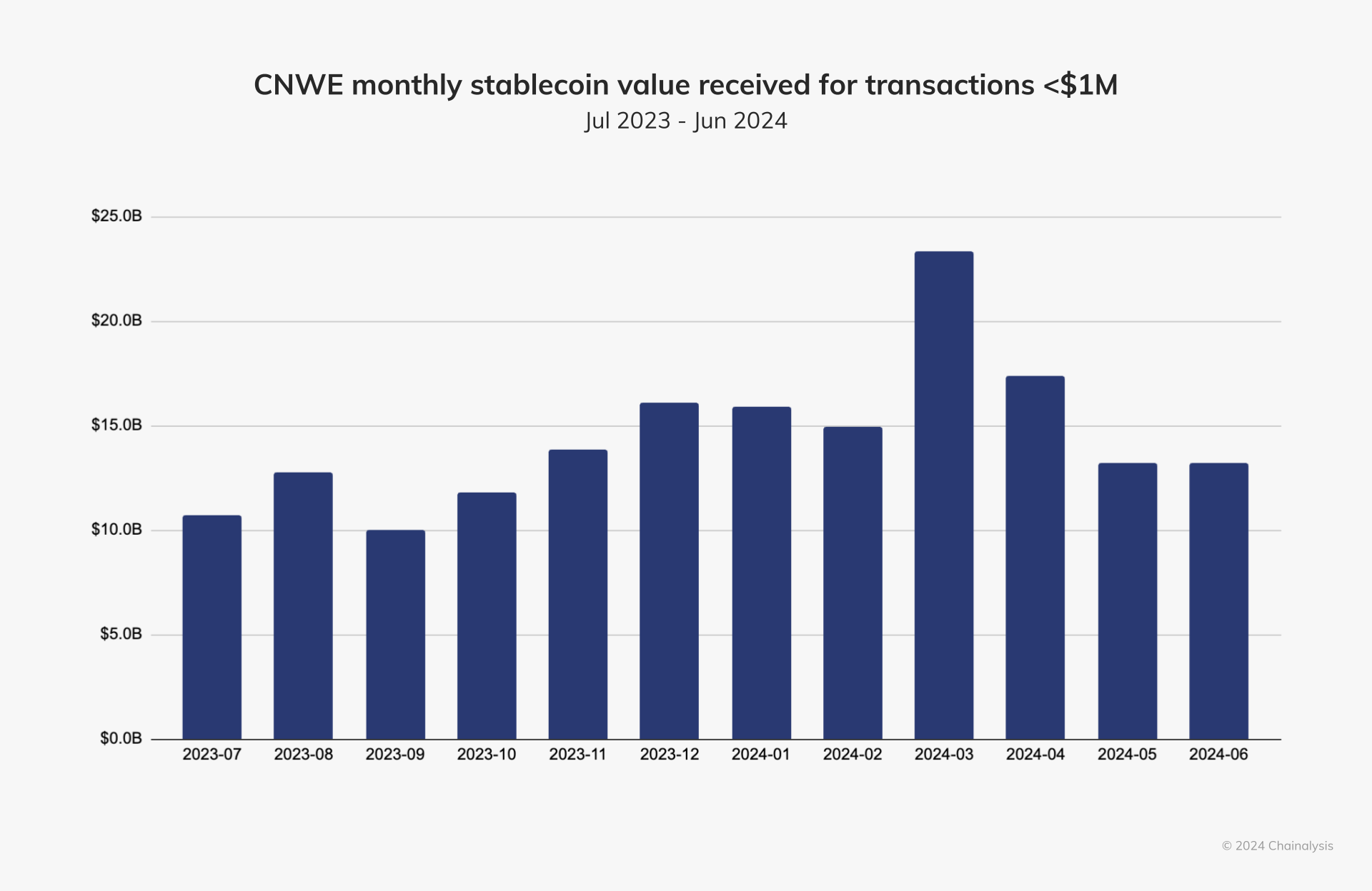 CNWE monthly stablecoin value received for transactions less than 1M