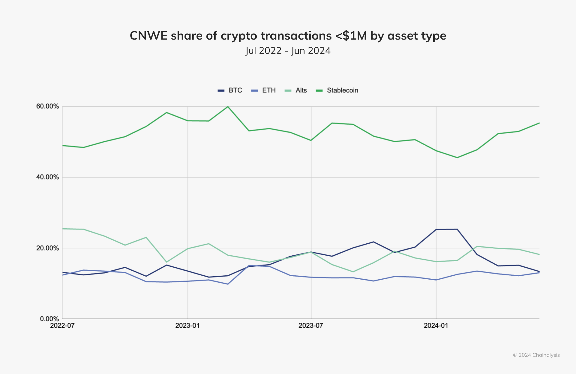 CNWE share of crypto transactions less than 1M by asset type