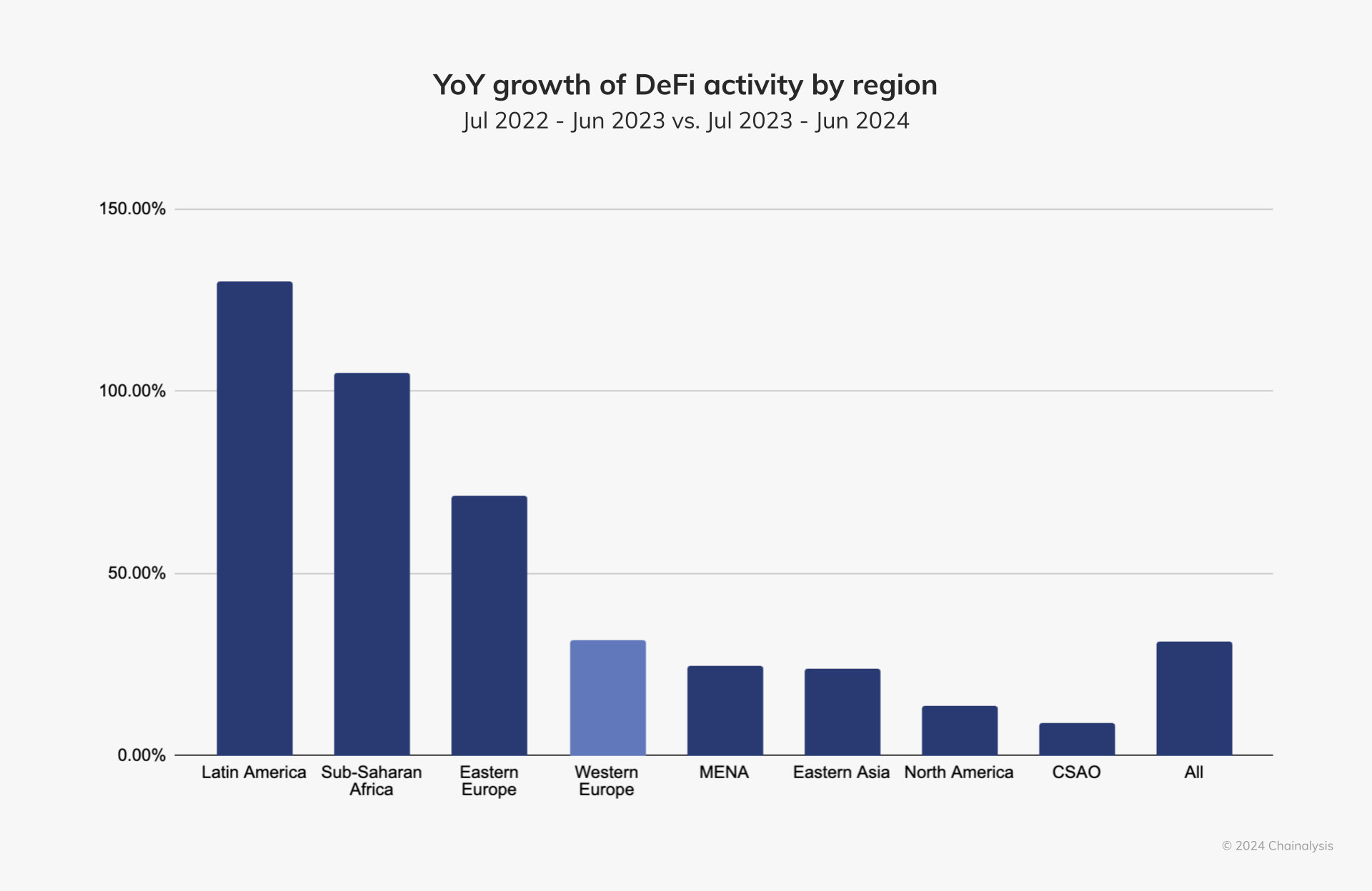 YoY growth of DeFi activity by region