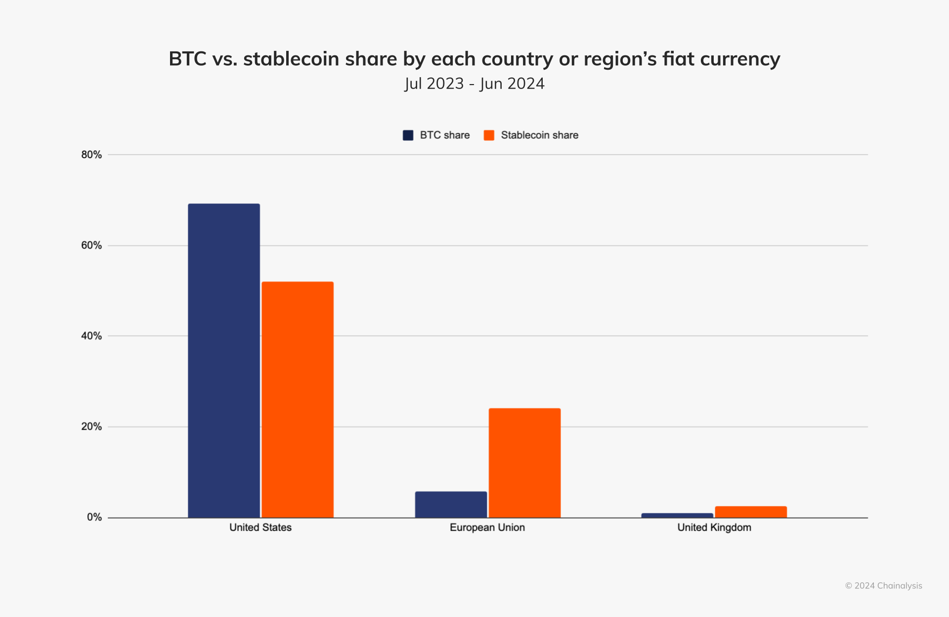 BTC vs stablecoin share by each country or regions fiat currency