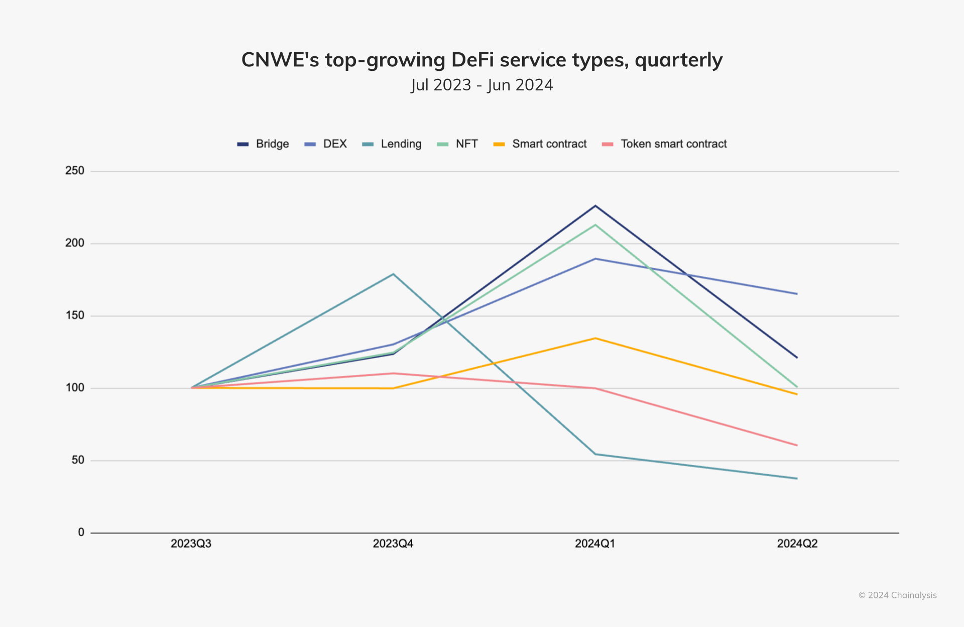 CNWEs top growing DeFi services types quarterly