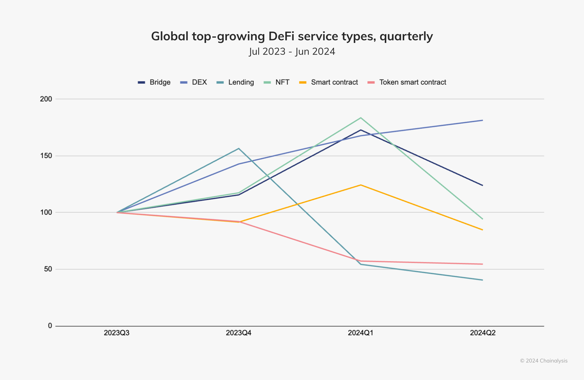 Global top-growing DeFi service types quarterly