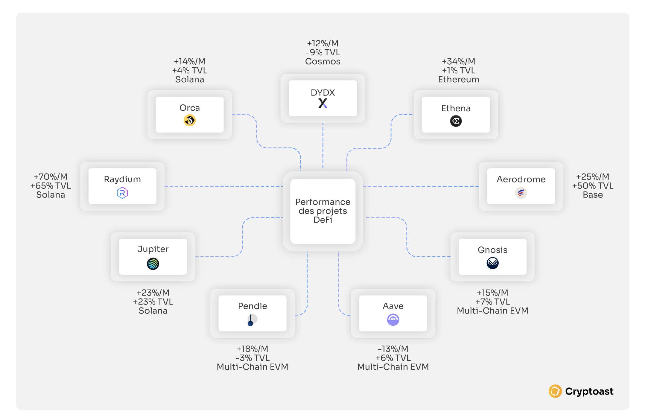 diagram representing the performance of several DeFi projects