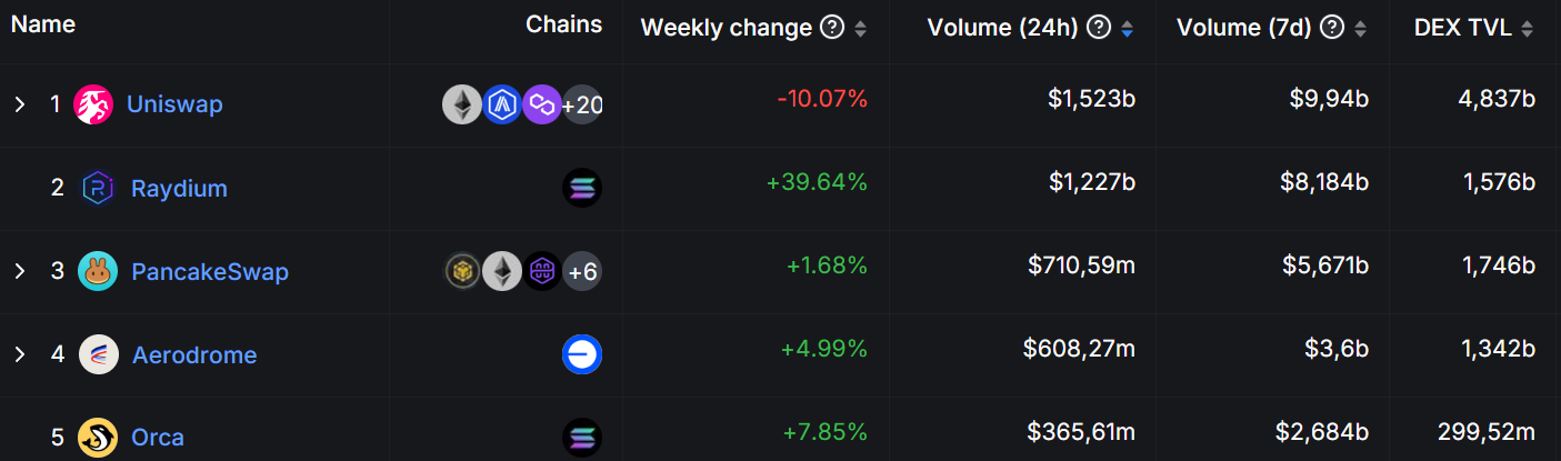 volume table on DEXS 