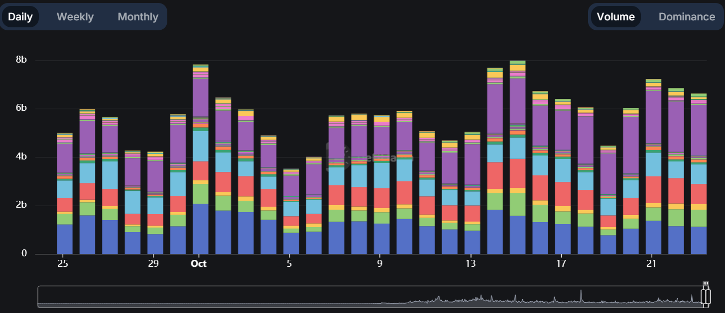 volumes by blockchain on DEXs 