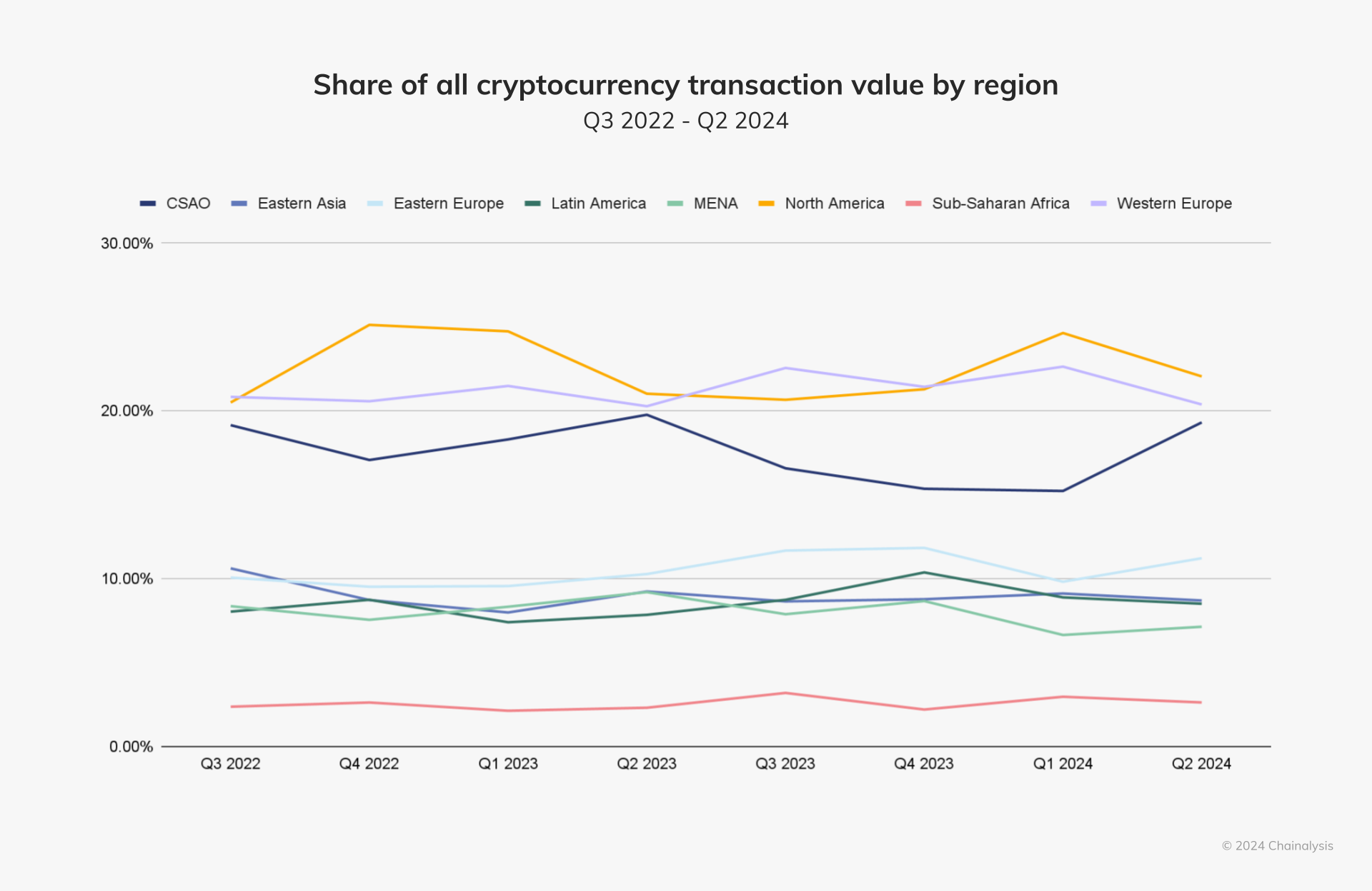 Share of all cryptocurrency transaction value by region