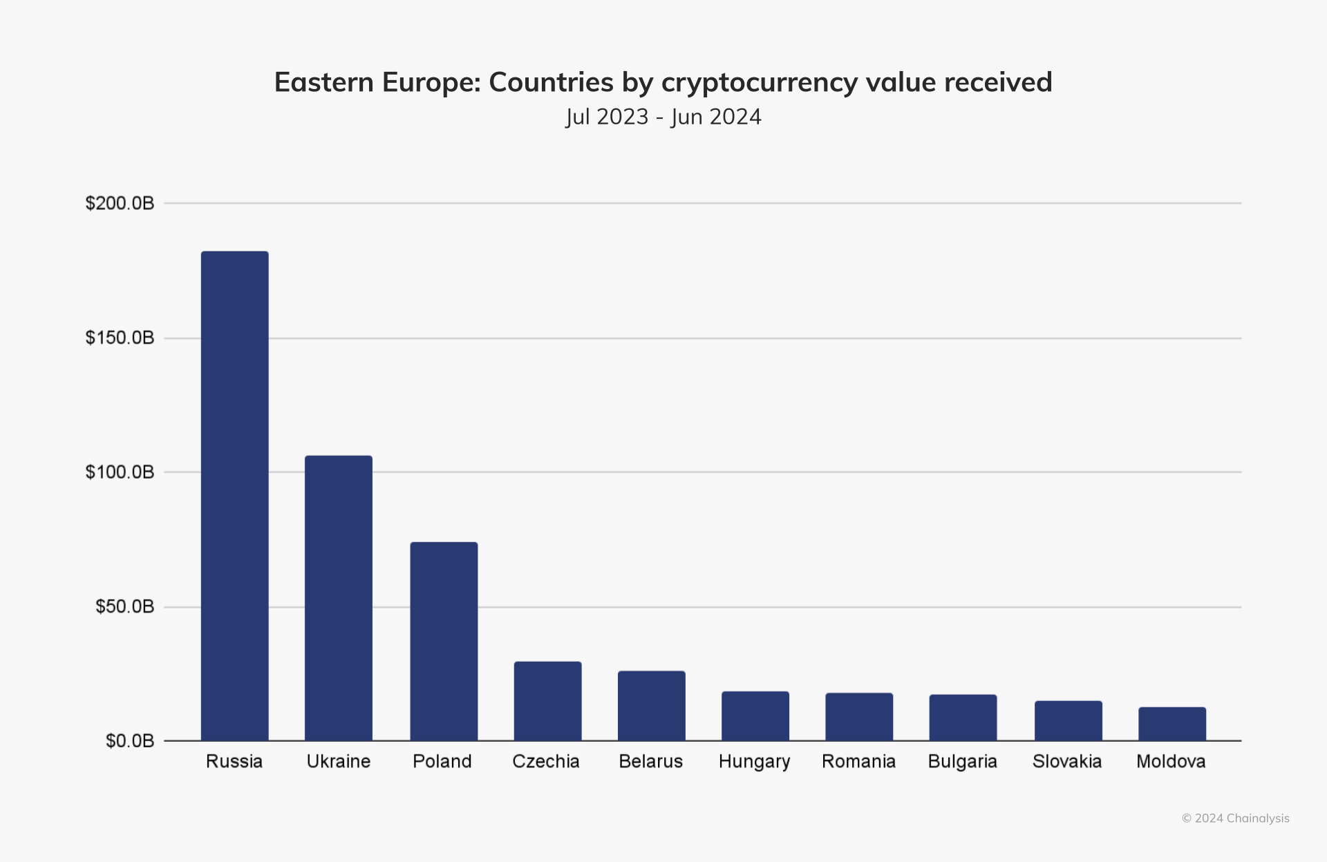 Eastern Europe Countries by cryptocurrency value received