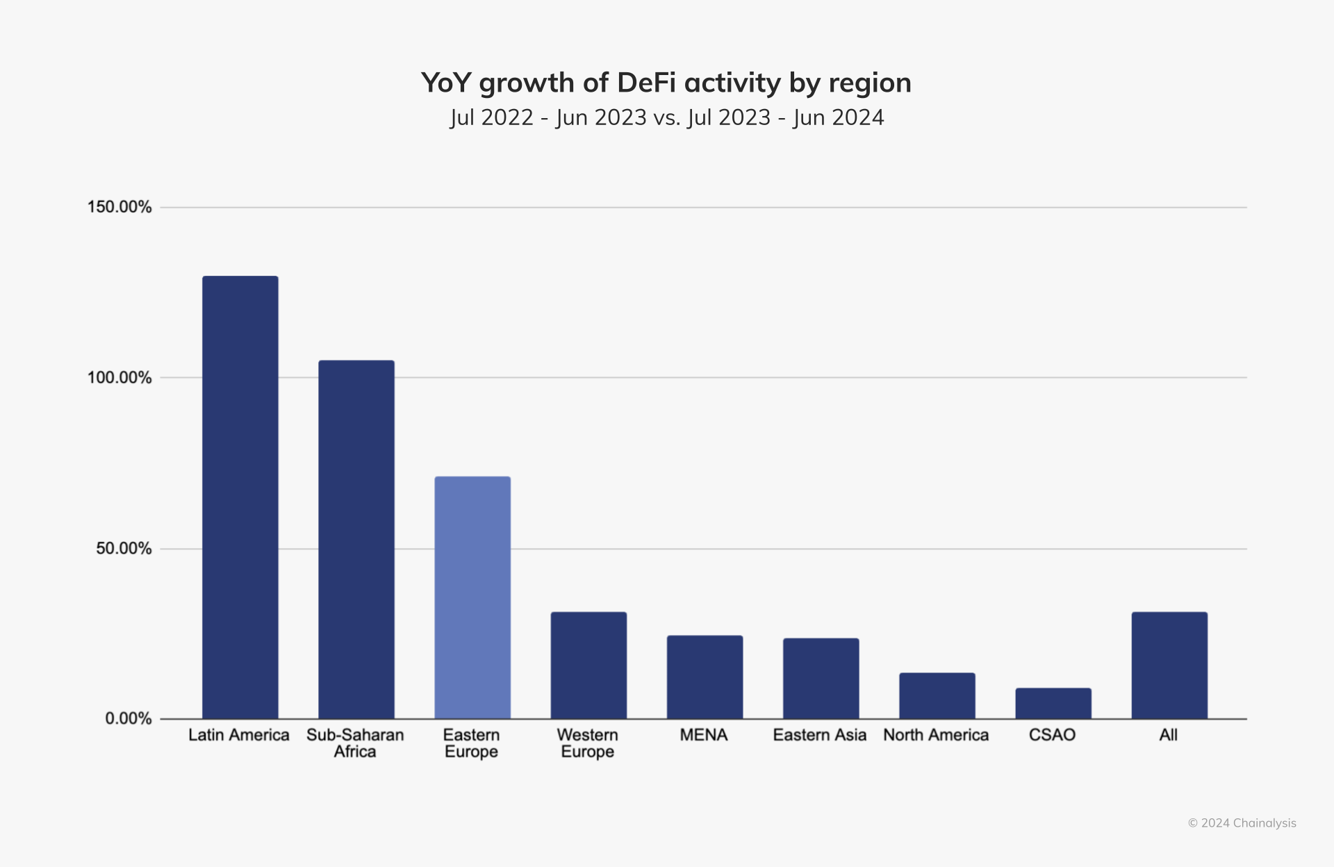 YoY growth of DeFi activity by region