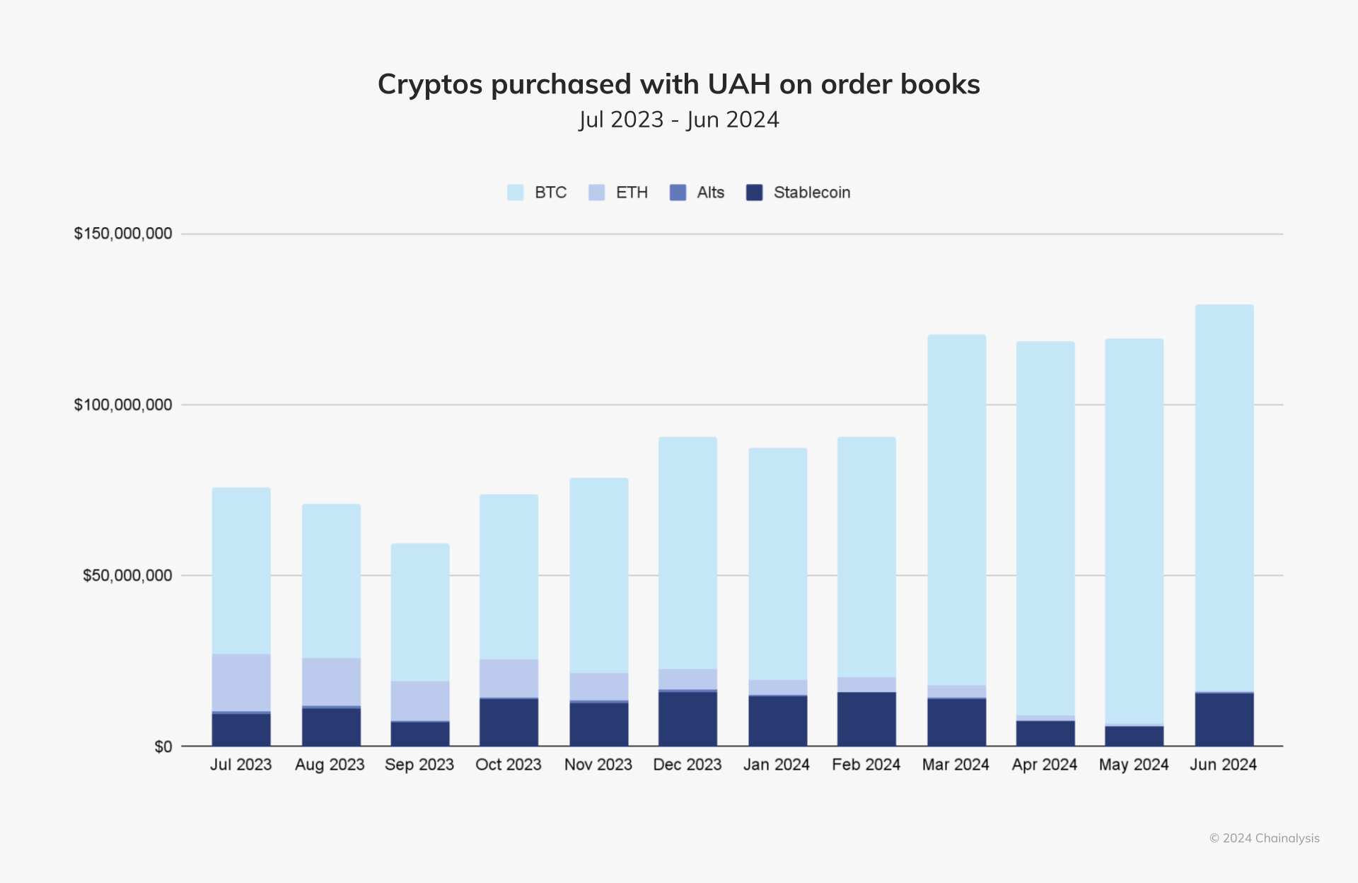 Cryptos purchased with UAH on order books