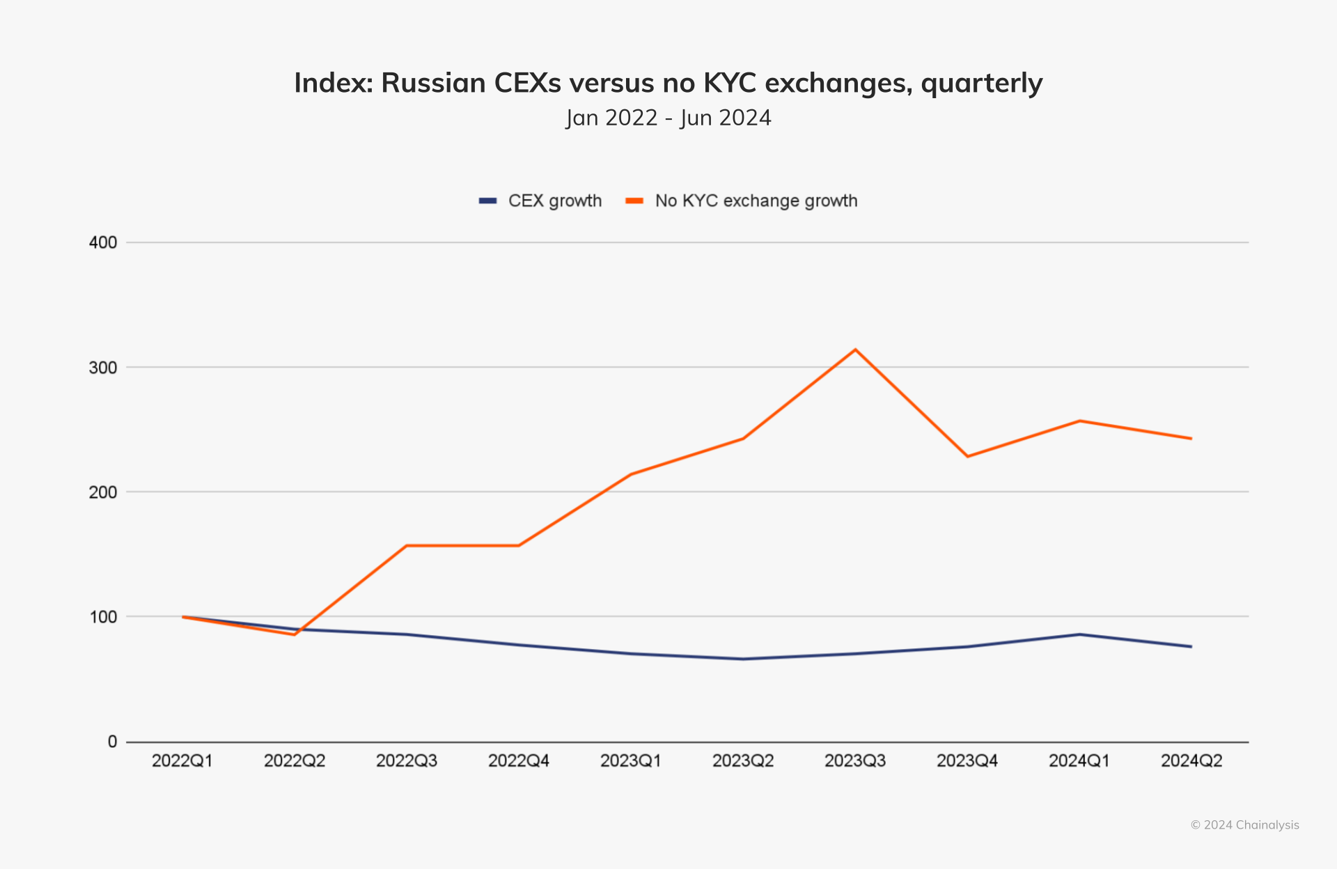 Index Russian CEXs versus no KYC exchanges, quarterly