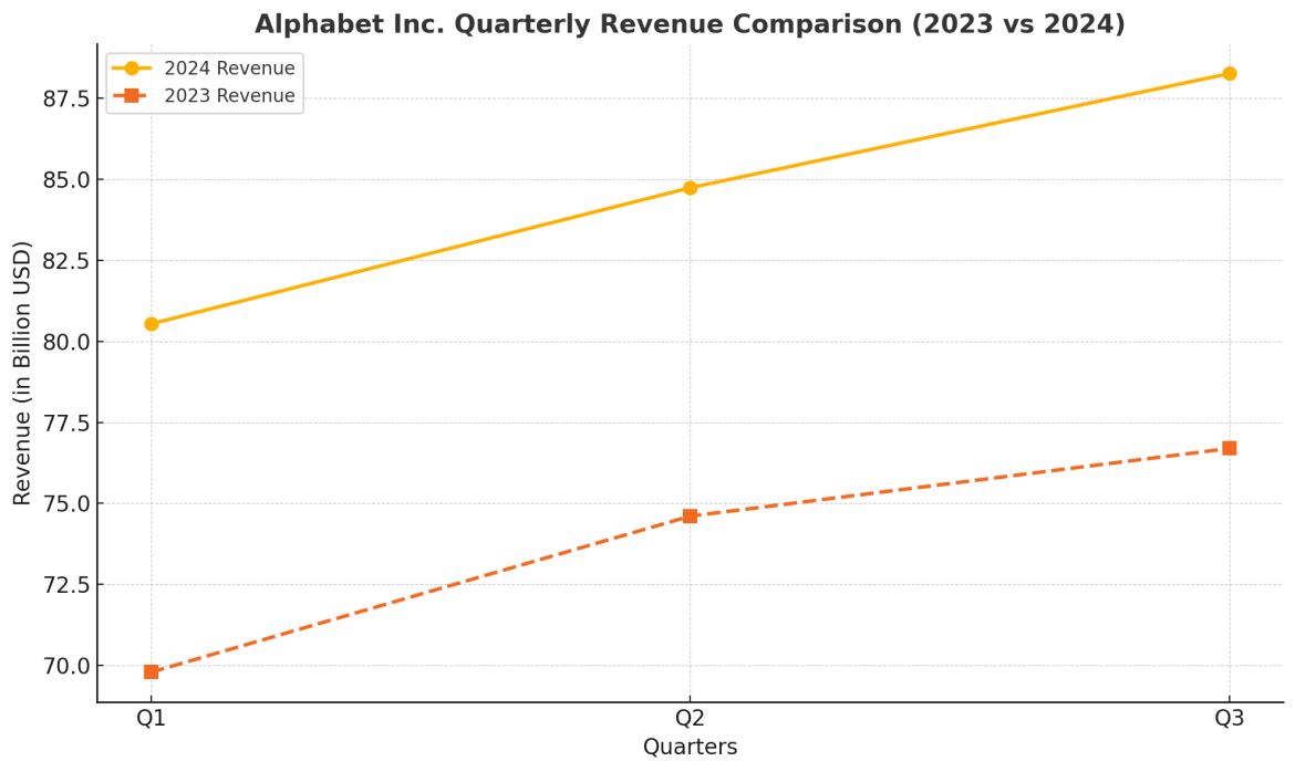 A line graph titled Alphabet Inc. Quarterly Revenue Comparison (2023 vs 2024)