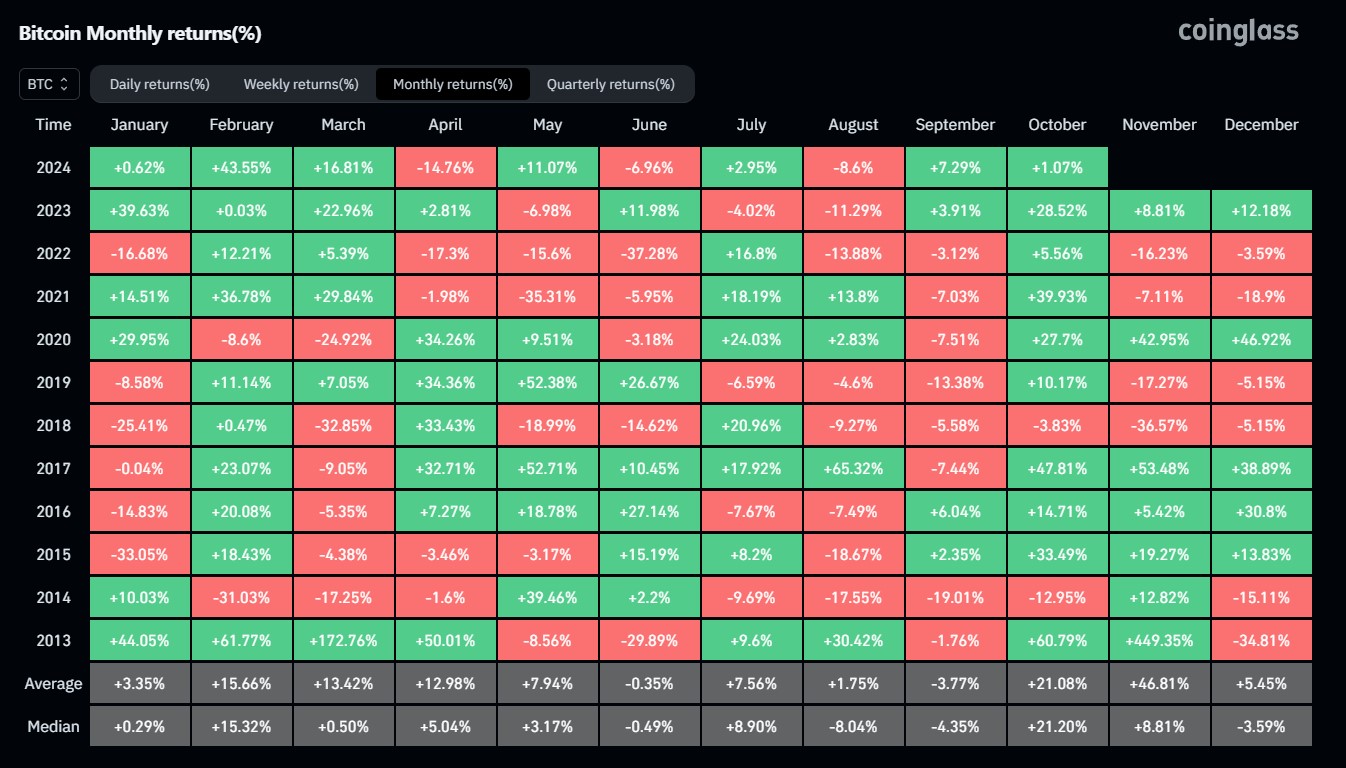 bitcoin-monthly-return-coinglass