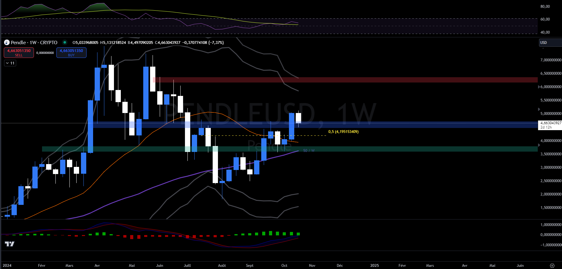 Graph of the Pendle price against the dollars in W (weekly)