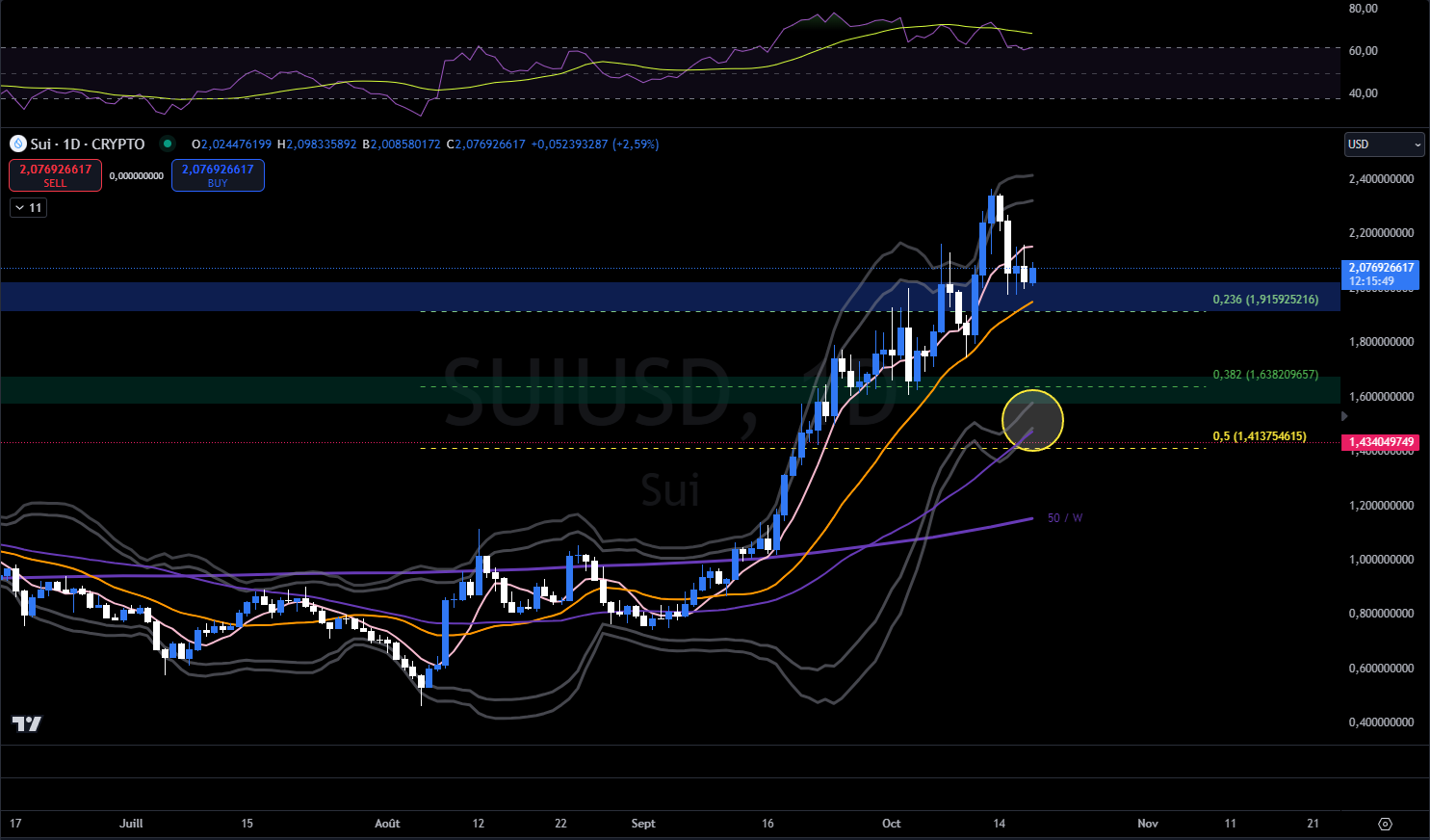 SUI, daily chart