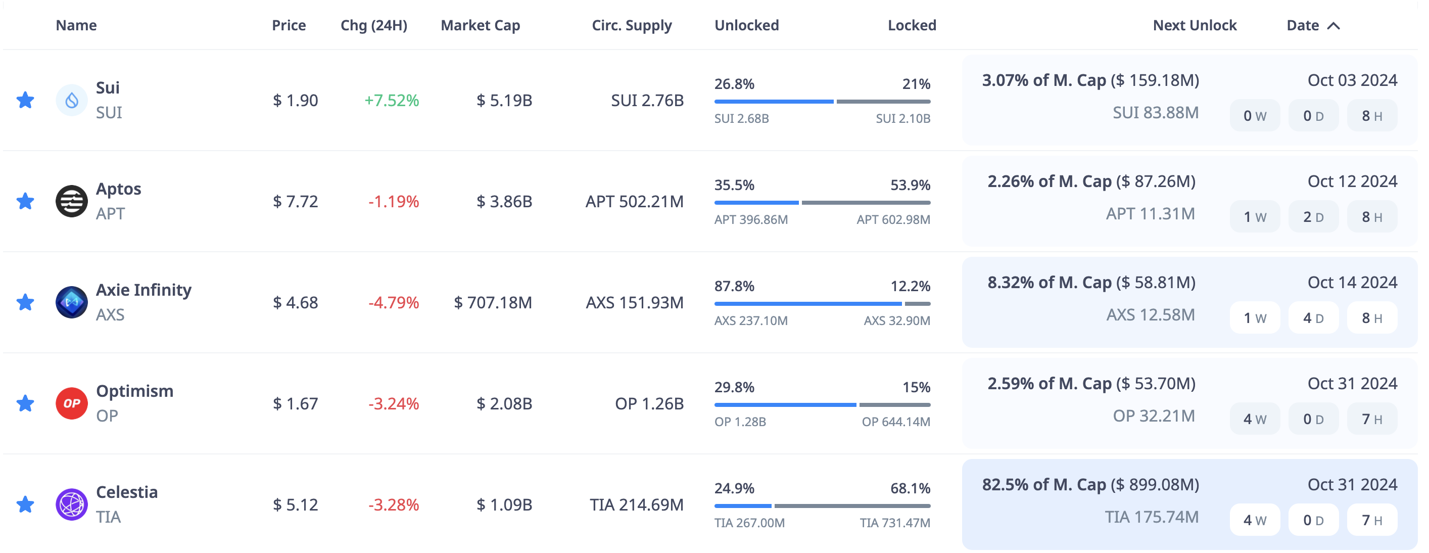 token unlocks october