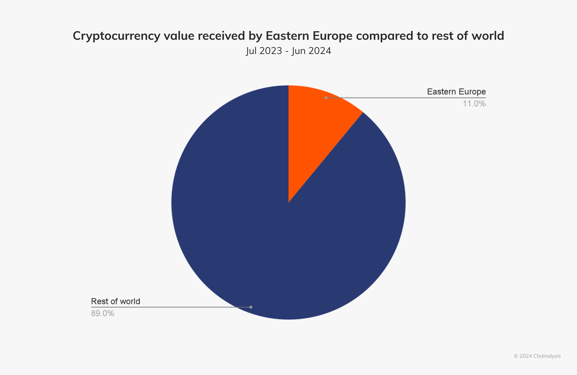 Cryptocurrency value received by Eastern Europe compared to the rest of the world