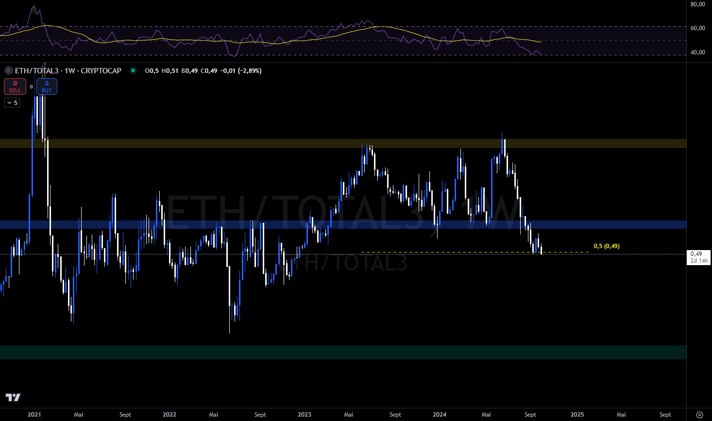 Ethereum against TOTAL3 weekly