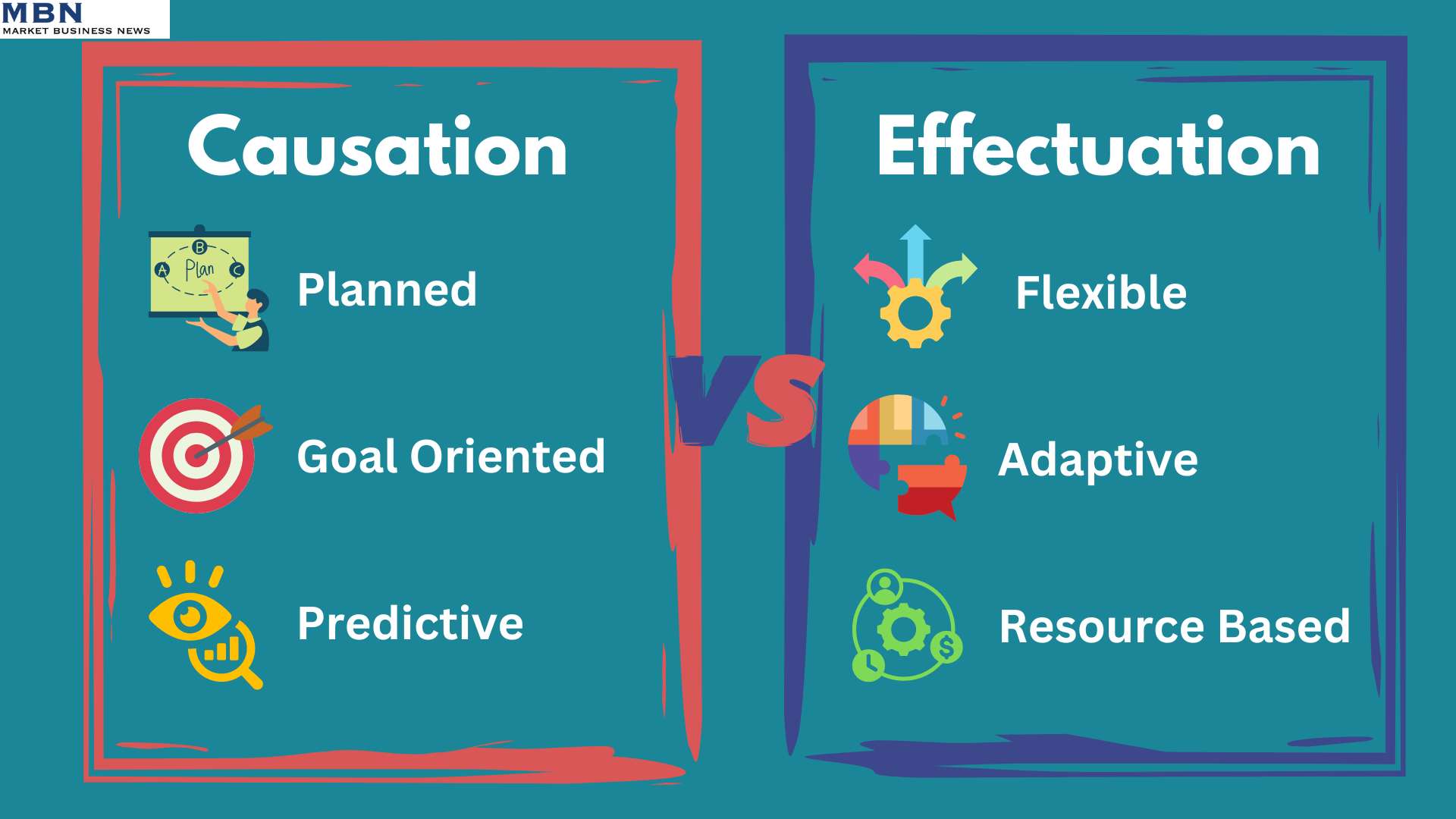 A side-by-side comparison infographic of two entrepreneurial decision-making approaches: Causation vs. Effectuation. The "Causation" side lists characteristics like "Planned," "Goal-Oriented," and "Predictive," with corresponding icons such as a target and a planning board. The "Effectuation" side highlights "Flexible," "Adaptive," and "Resource-Based," accompanied by icons of a gear, puzzle pieces, and financial symbols. In the middle, a "VS" symbol separates the two approaches.