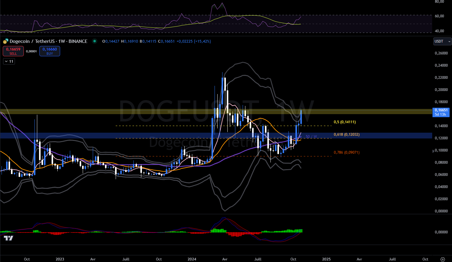 Dogecoin against the dollars weekly