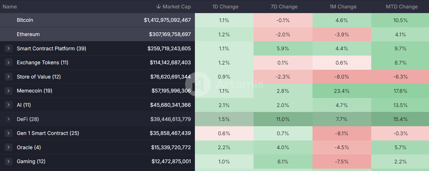 performance table by sectors