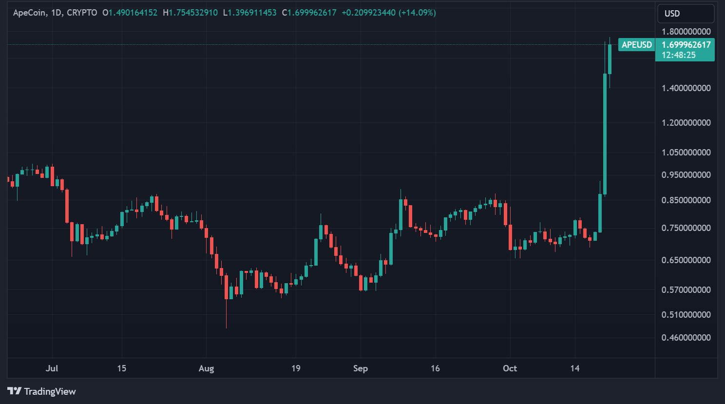 Price of the APE token in daily data