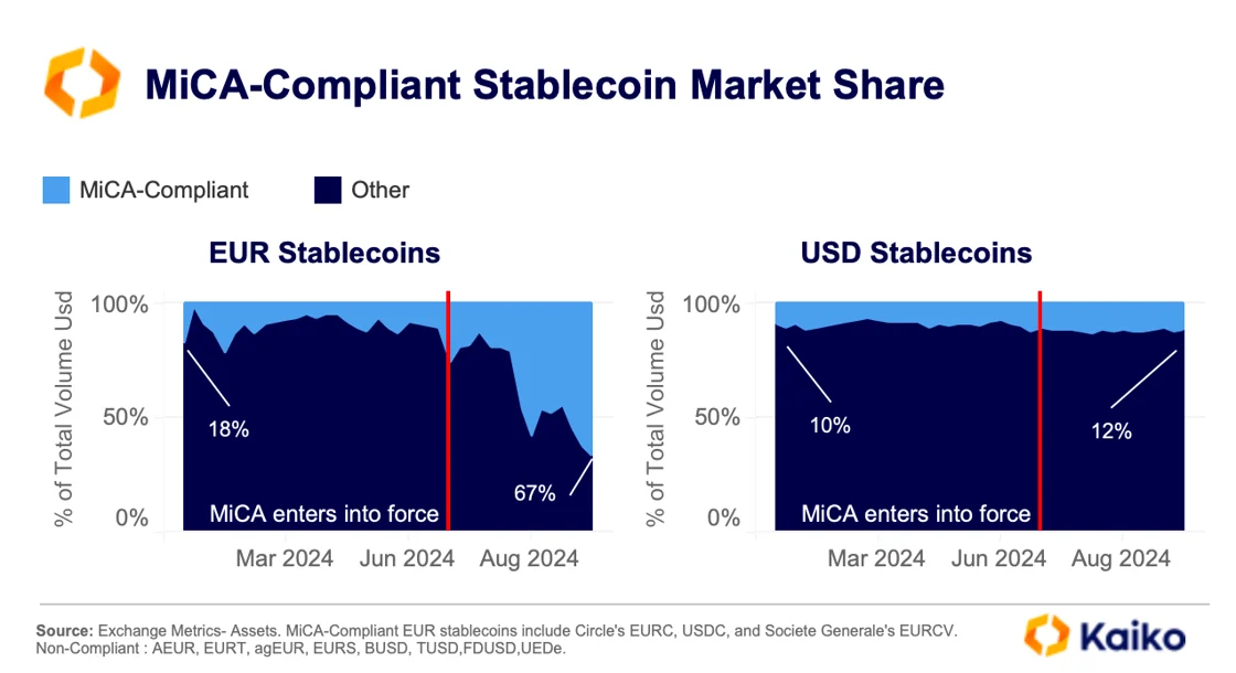 Evolution of the share of stablecoins compliant with the MiCa regulation