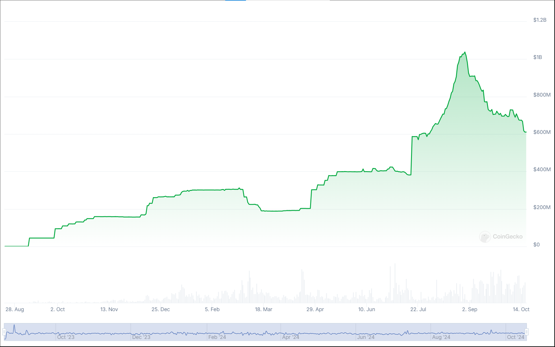 Evolution of the capitalization of the PYUSD