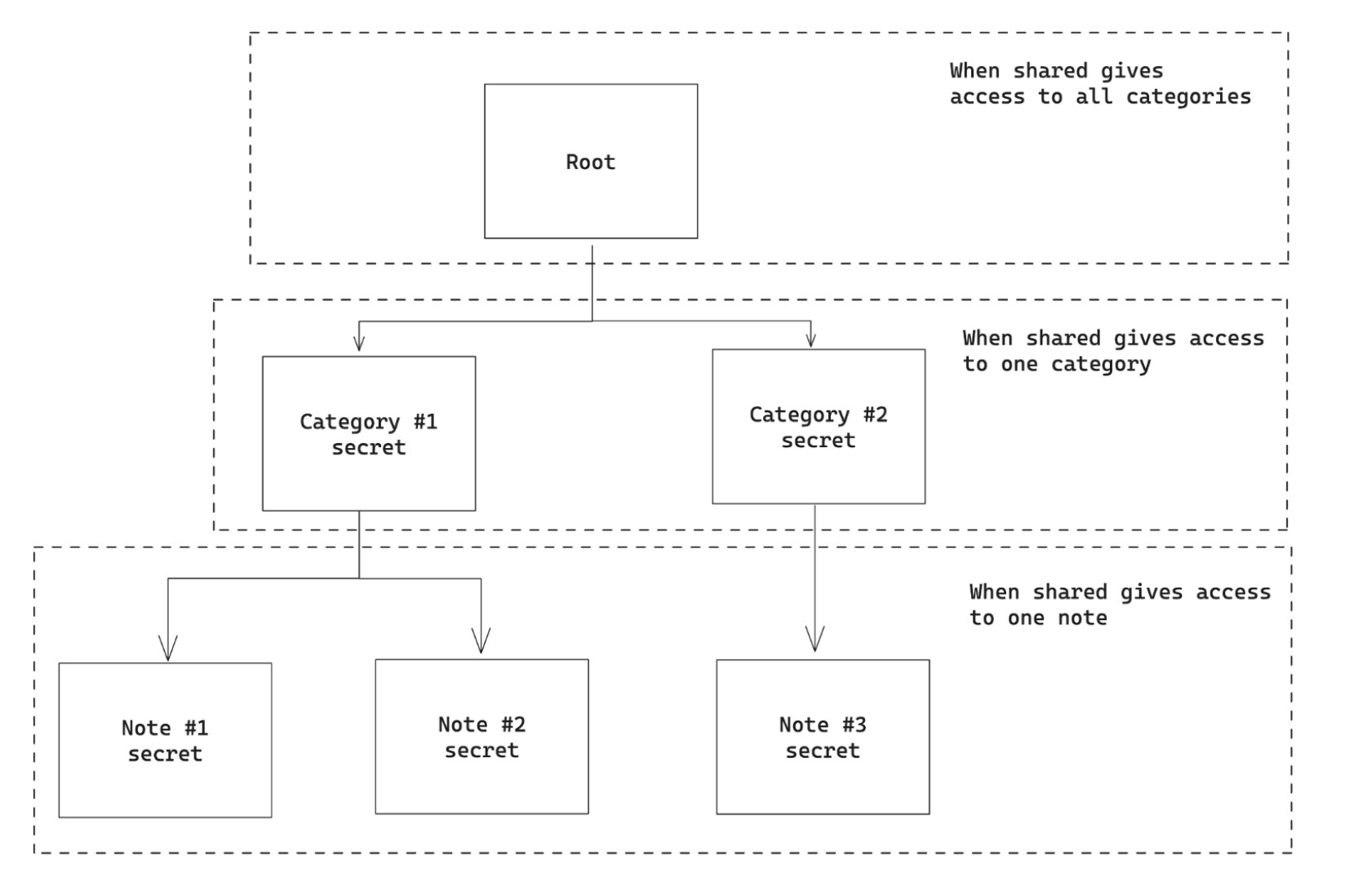 individuation données par Ledger Key Ring Protocol