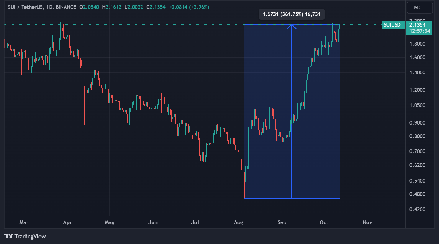 SUI token price