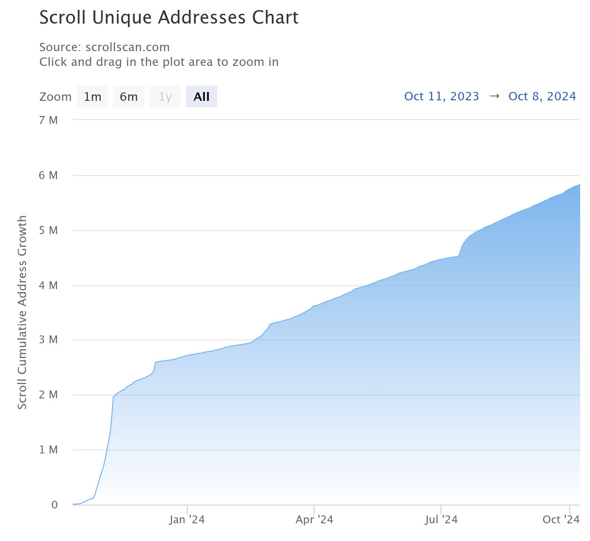 Number of unique addresses on Scroll