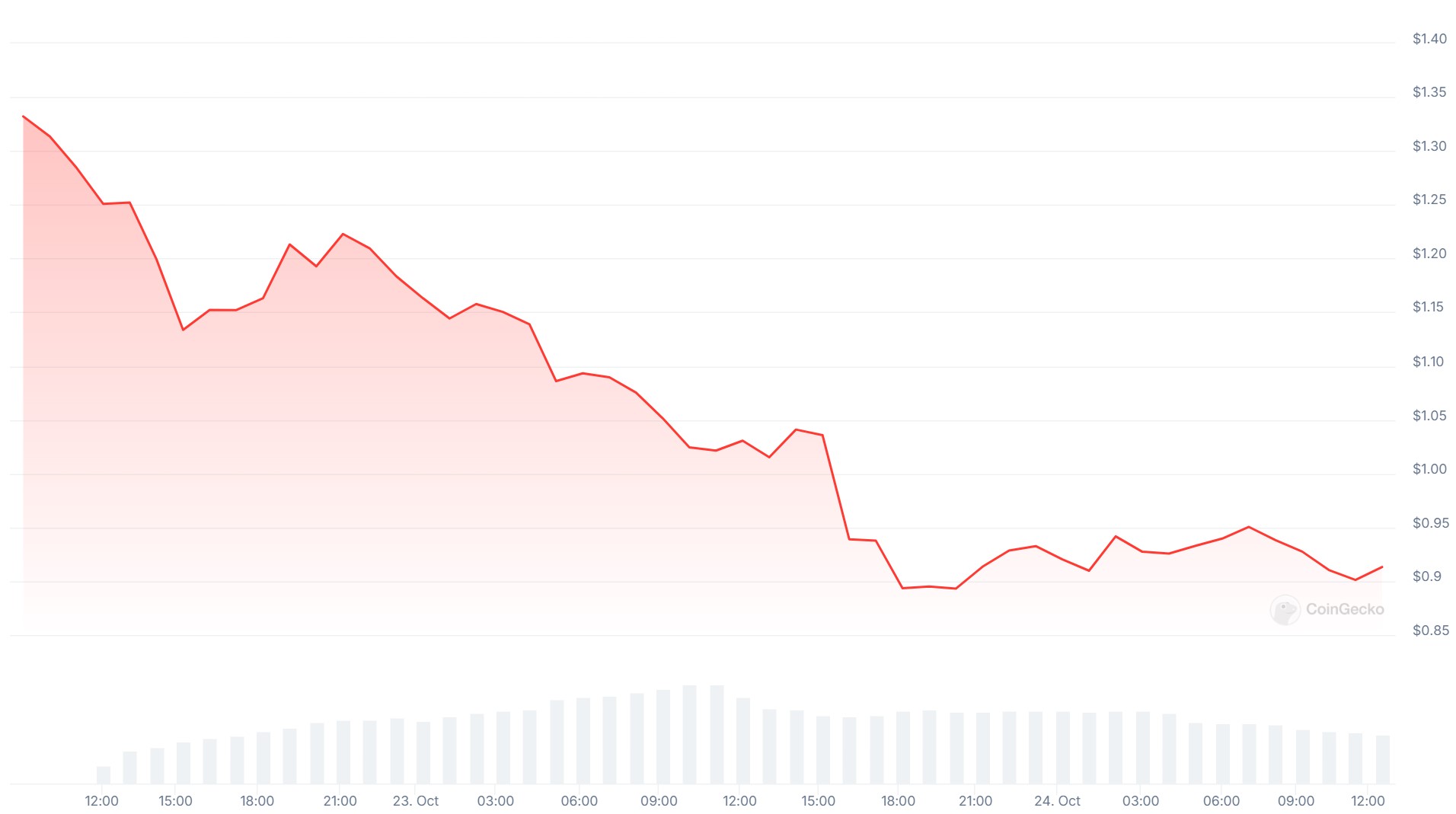 Evolution of the Scroll SCR price