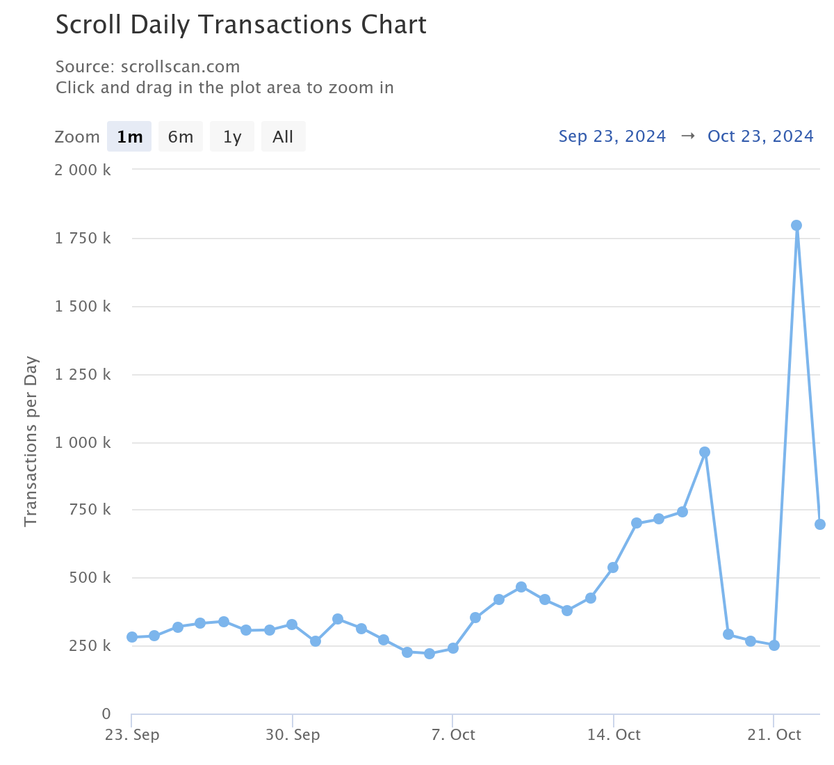 Daily Transactions on Scroll