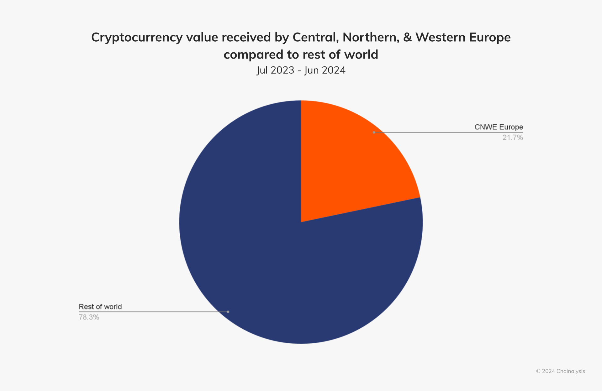 Crypto value received in CNW Europe