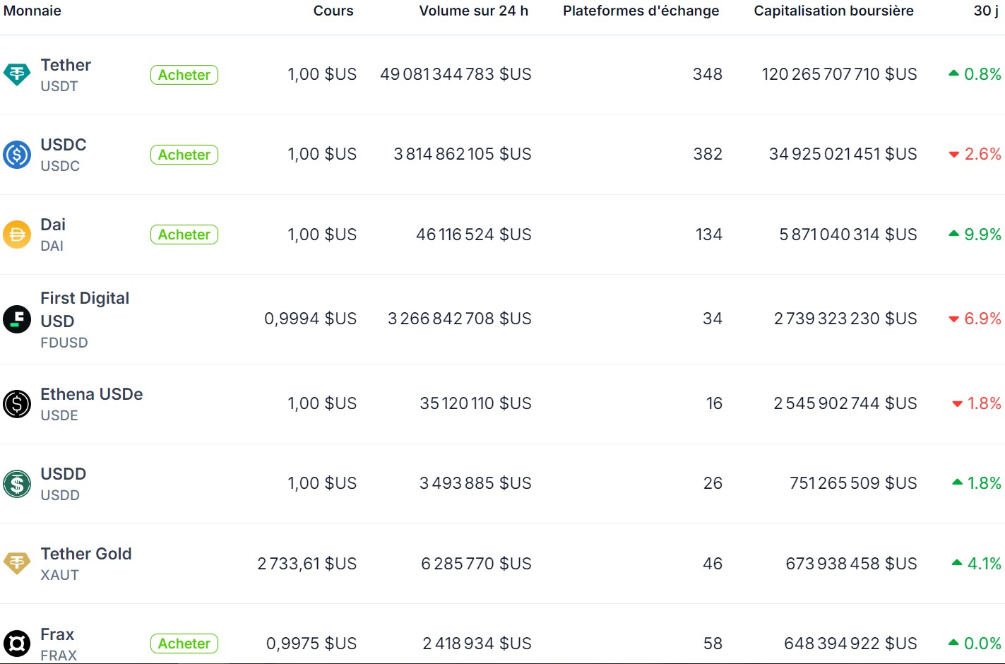 Capitalization of the main stablecoins on the market