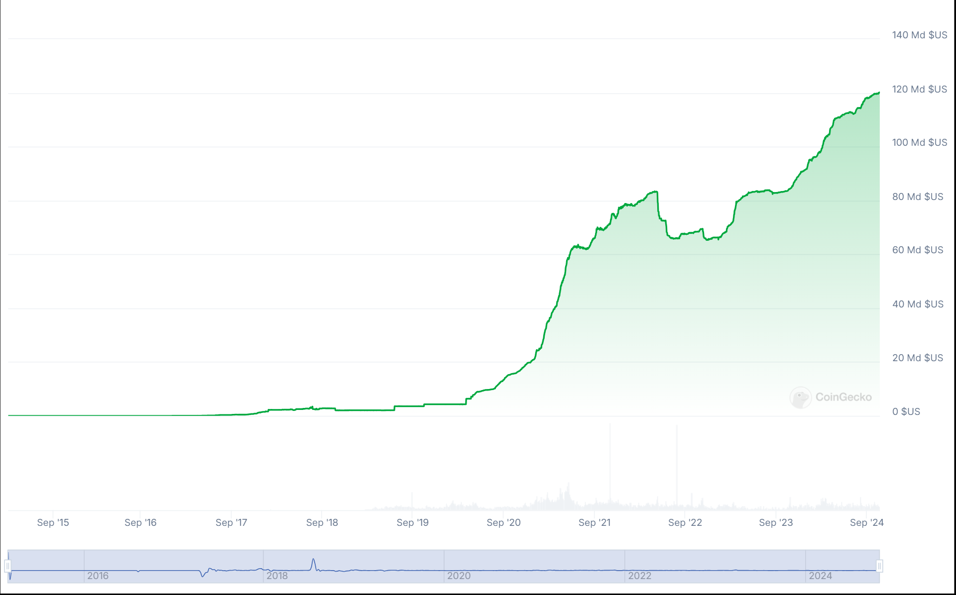 Evolution of USDT capitalization