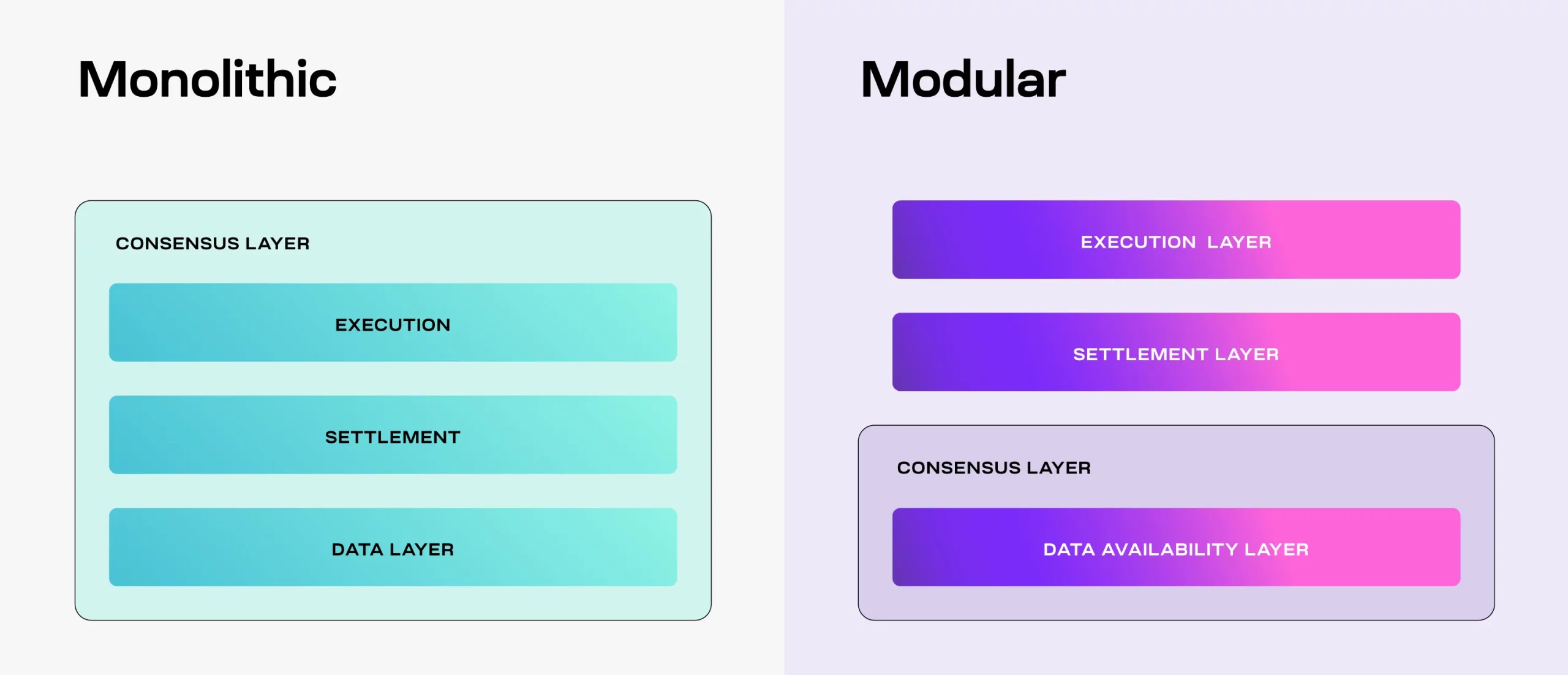 Settlement Execution Layer Blockchain