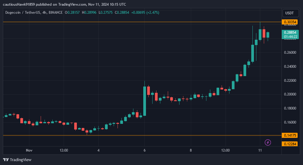 Dogecoin Price DOGE