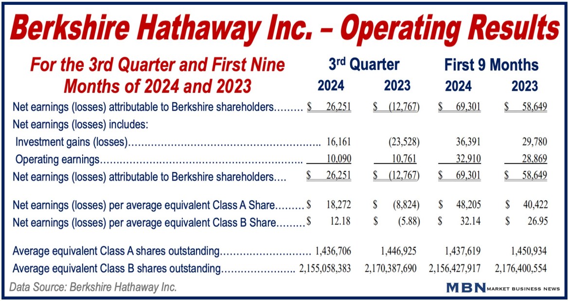 Berkshire Hathaway's Operating Results.