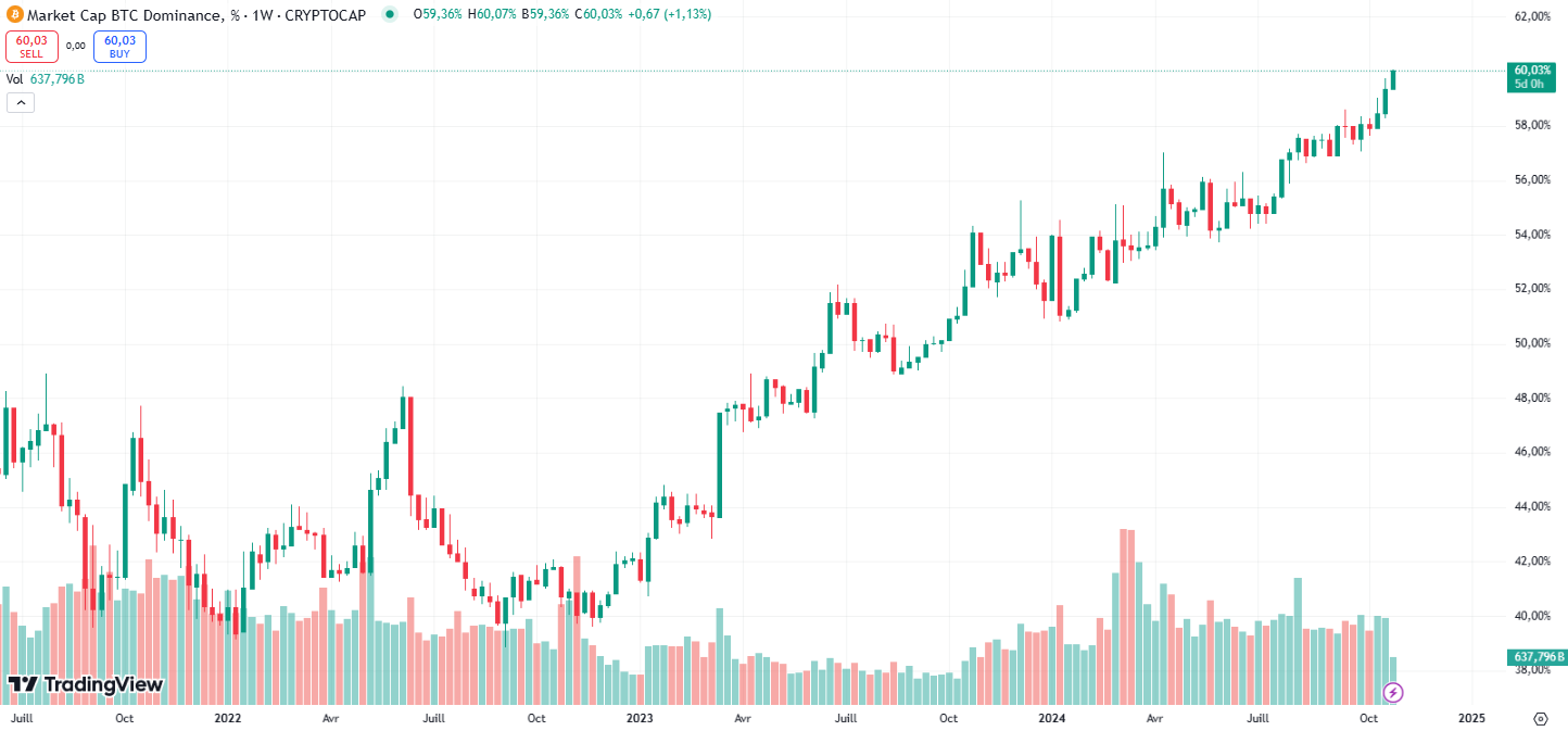 Bitcoin Dominance