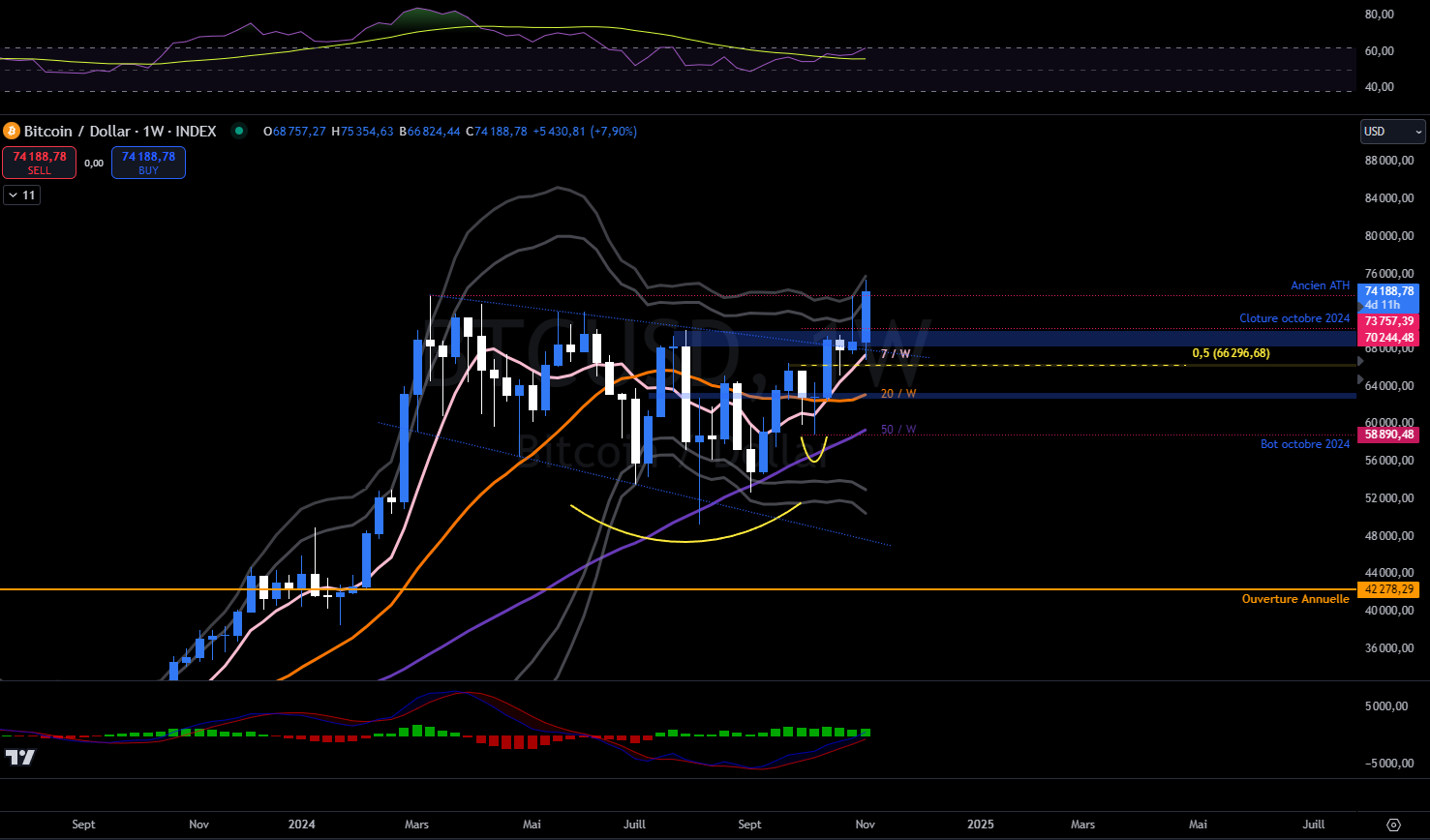 Bitcoin weekly against the dollars