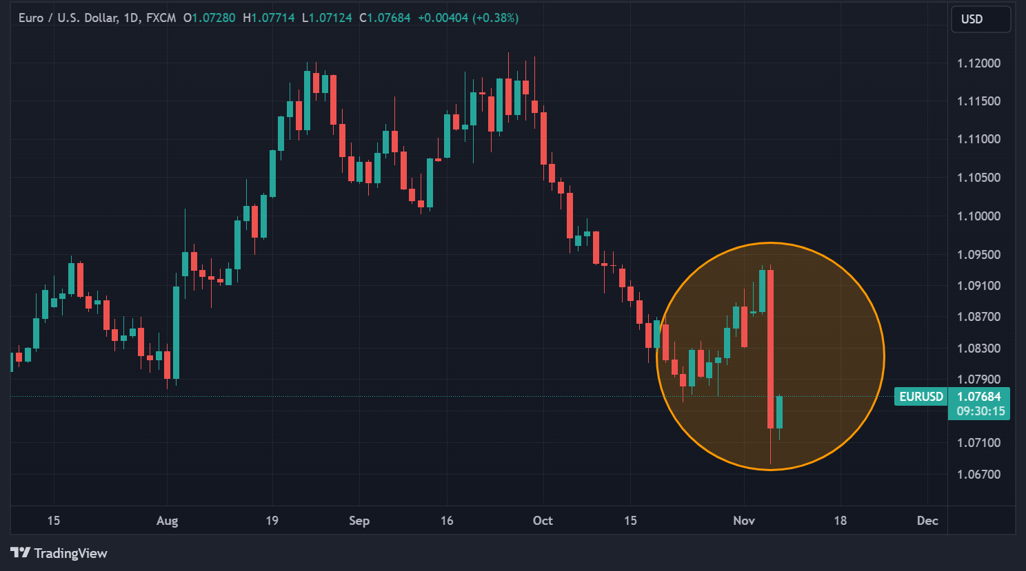 EUR/USD price in daily data