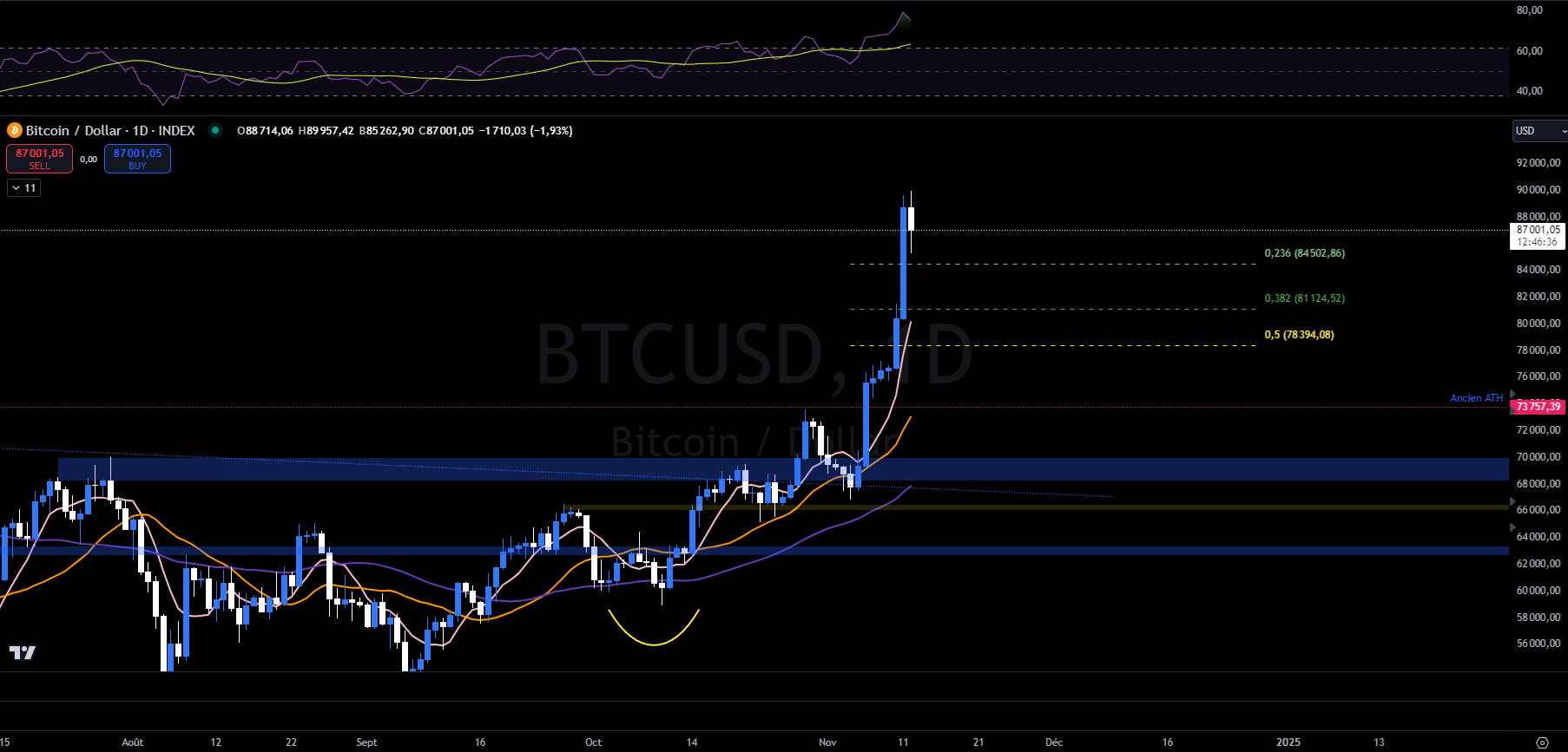 Bitcoin daily against dollars