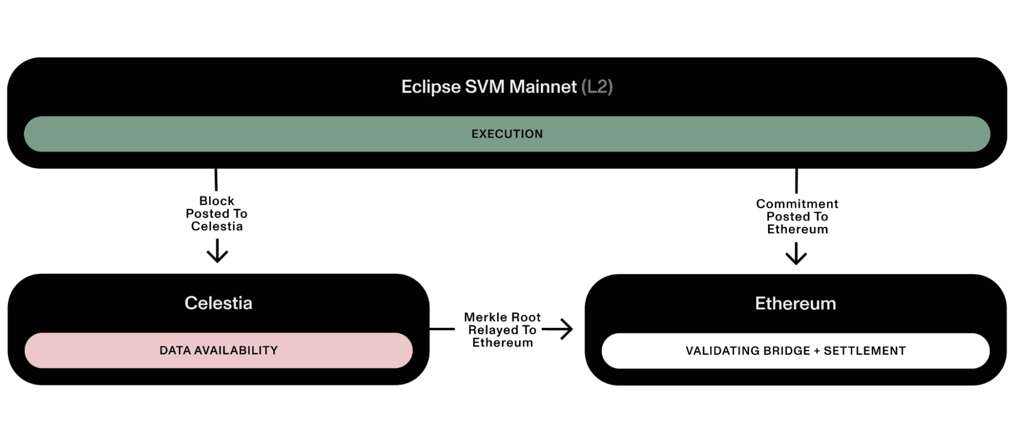 Architecture Modulaire Eclipse