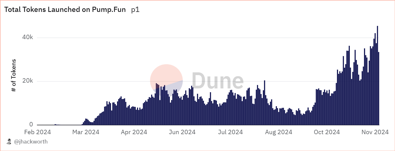 memecoins launched on pump.fun